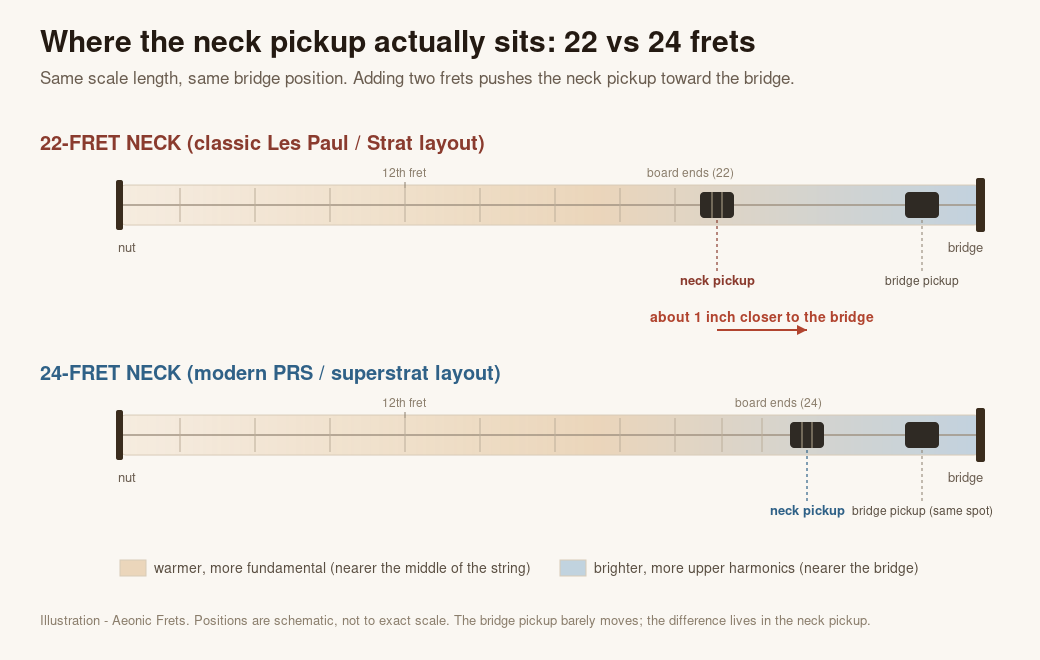 Diagram comparing 22-fret and 24-fret guitar necks, showing the neck pickup sits about one inch closer to the bridge on a 24-fret neck