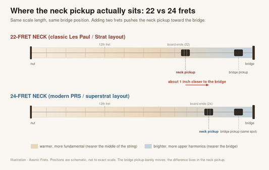 Diagram comparing 22-fret and 24-fret guitar necks, showing the neck pickup sits about one inch closer to the bridge on a 24-fret neck