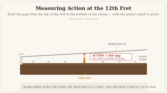 Diagram showing how to measure guitar action at the 12th fret, from the top of the fret to the bottom of the string