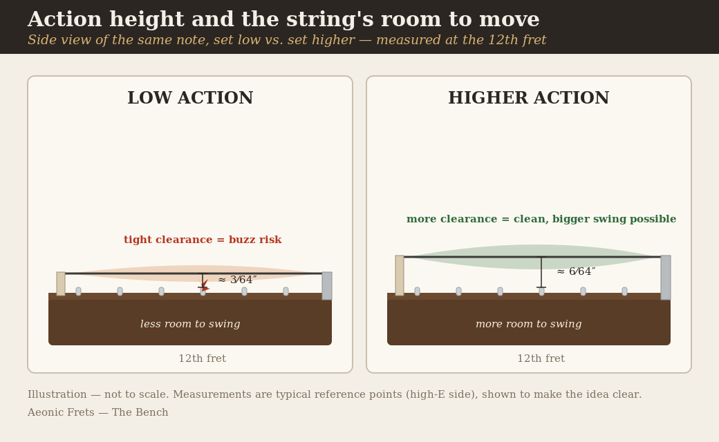 Side-view diagram comparing low versus higher guitar action and how much room the string has to vibrate above the frets