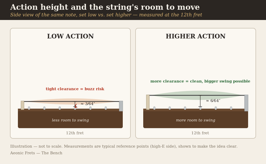 Side-view diagram comparing low versus higher guitar action and how much room the string has to vibrate above the frets