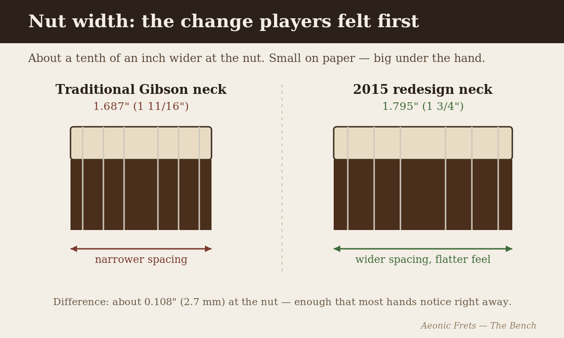 Diagram comparing traditional Gibson Les Paul nut width of 1.687 inches to the wider 1.795 inch nut of the 2015 redesign