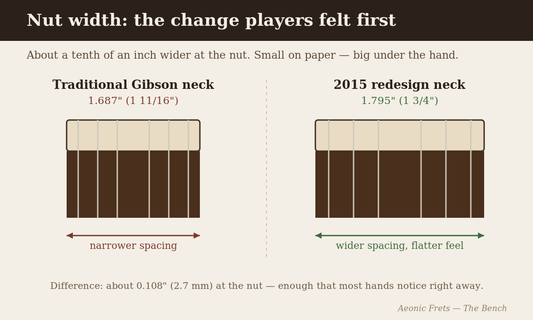 Diagram comparing traditional Gibson Les Paul nut width of 1.687 inches to the wider 1.795 inch nut of the 2015 redesign