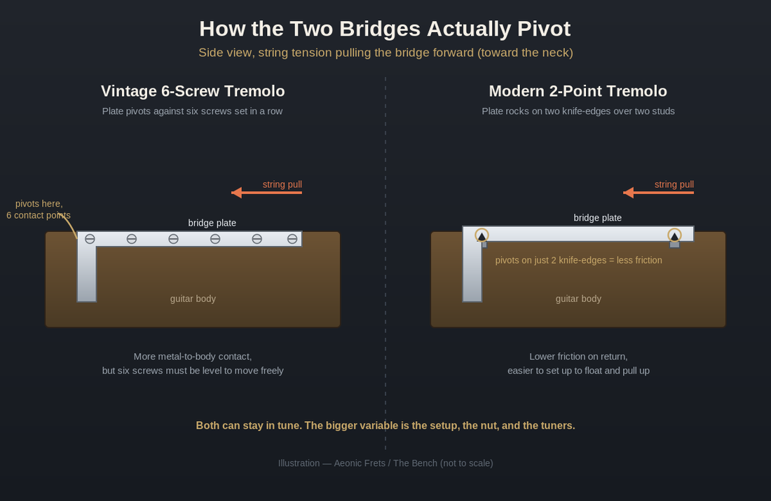 Diagram comparing a vintage six-screw Stratocaster tremolo with a modern two-point tremolo, showing how each bridge pivots.