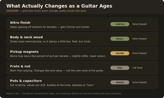 Diagram: what actually changes as a guitar ages and how little each change moves the tone
