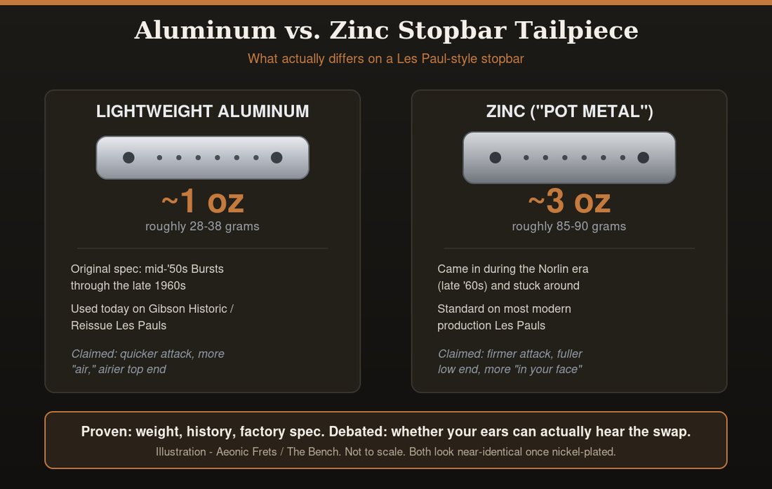 Illustration comparing a lightweight aluminum Les Paul stopbar tailpiece (about 1 oz) to a heavier zinc stopbar (about 3 oz), with era, factory spec, and the claimed tonal differences.