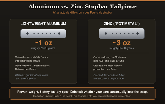 Illustration comparing a lightweight aluminum Les Paul stopbar tailpiece (about 1 oz) to a heavier zinc stopbar (about 3 oz), with era, factory spec, and the claimed tonal differences.
