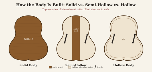 Diagram comparing solid, semi-hollow, and hollow electric guitar body construction, showing the solid center block that defines a semi-hollow body