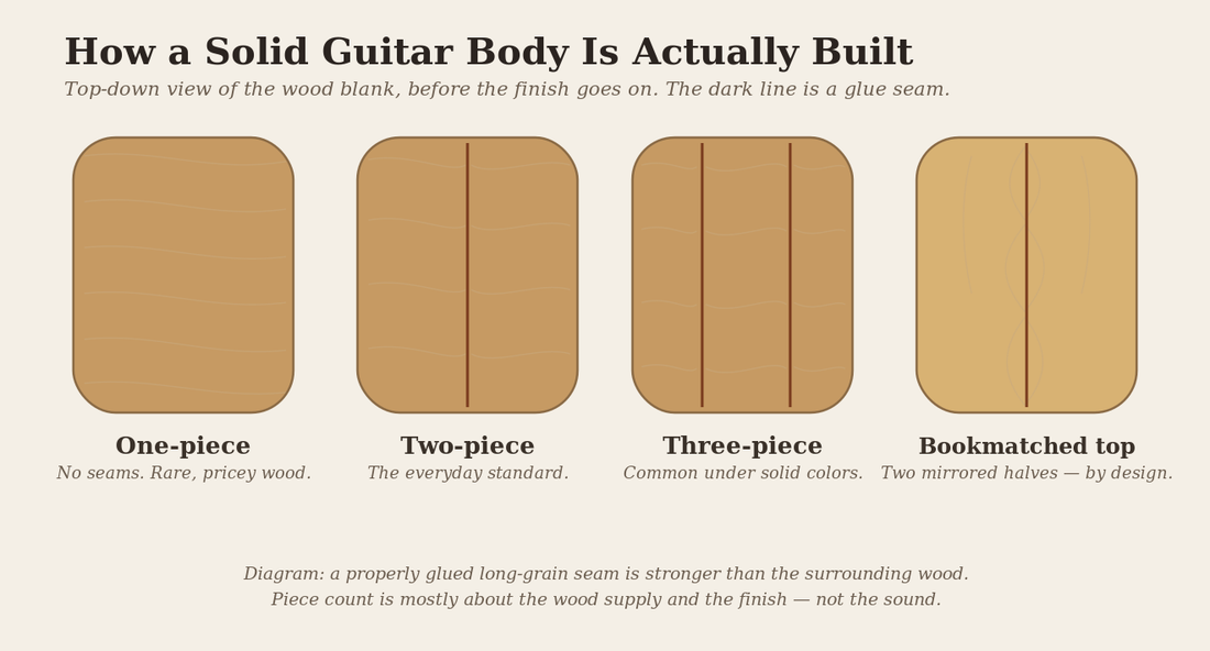 Diagram comparing one-piece, two-piece, and three-piece solid guitar bodies plus a bookmatched maple top, with glue seams marked