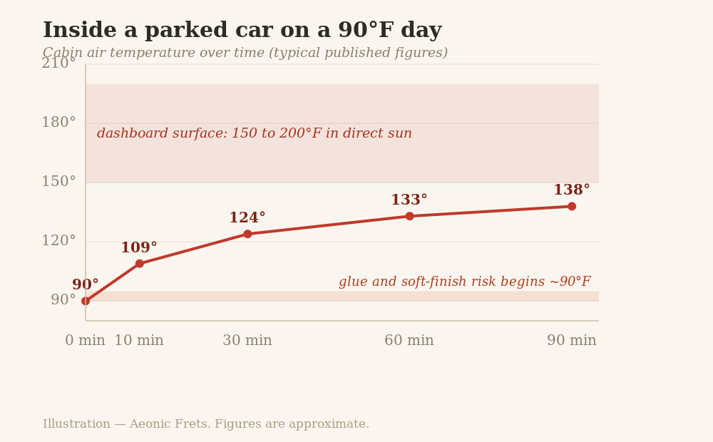 Illustration of cabin air temperature inside a parked car on a 90F day climbing past 120F within 30 minutes, with the guitar glue and finish damage threshold marked near 90F