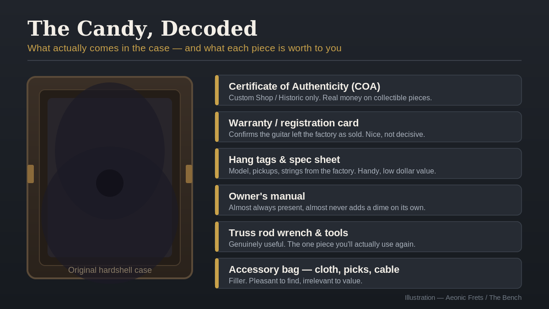 Illustration decoding used-guitar case candy: certificate of authenticity, warranty card, hang tags, owner's manual, truss rod wrench, and accessory bag, with a note on what each piece is worth to a buyer