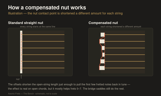 Diagram comparing a standard straight guitar nut with a compensated nut where each string's contact point is shortened a different amount