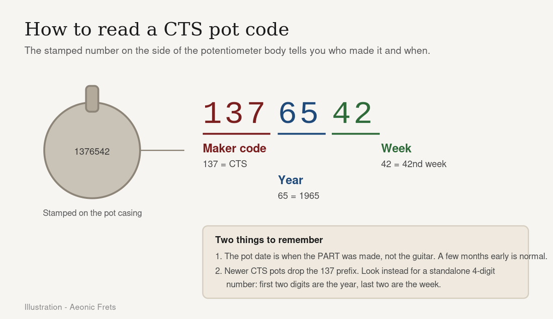 Diagram explaining how to read a CTS guitar potentiometer date code, with 137 as the CTS maker code followed by two digits for year and two for week