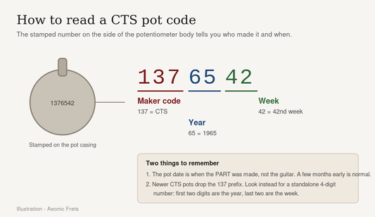 Diagram explaining how to read a CTS guitar potentiometer date code, with 137 as the CTS maker code followed by two digits for year and two for week