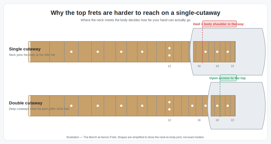 Diagram comparing upper-fret access on a single-cutaway guitar versus a double-cutaway guitar, showing where the neck joins the body