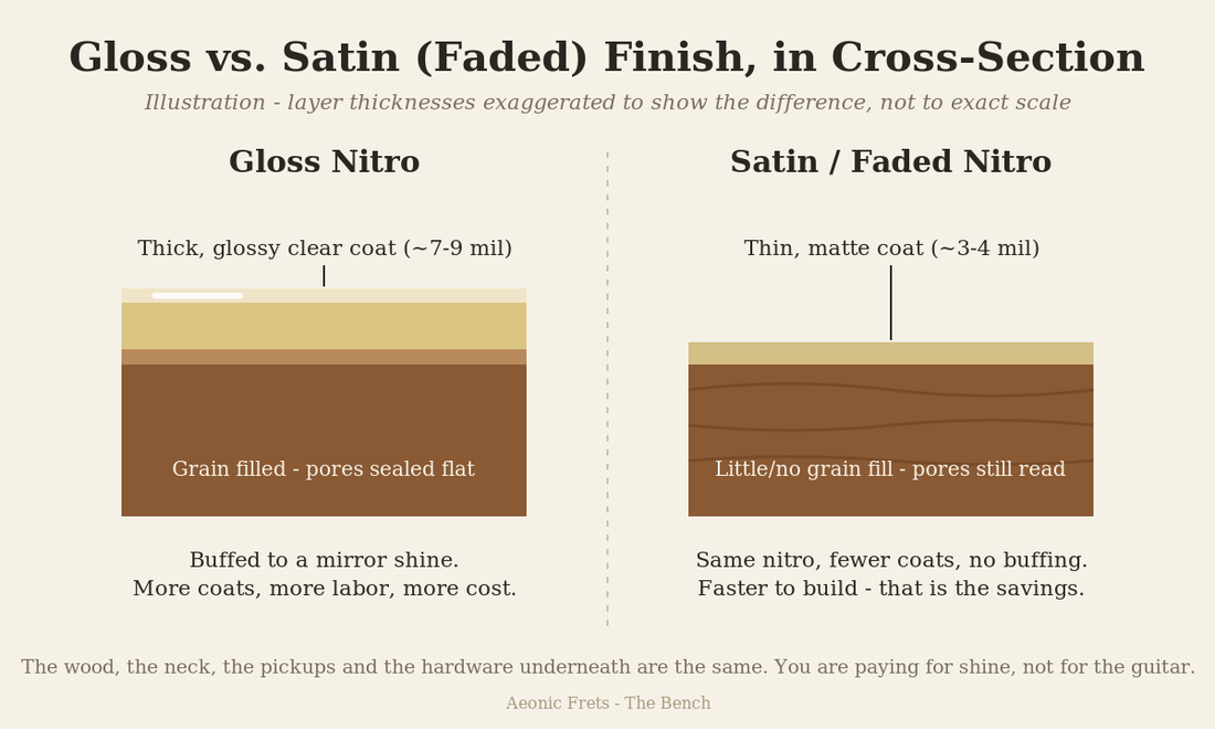Diagram comparing a thick gloss nitrocellulose guitar finish with a thin satin Faded finish in cross-section