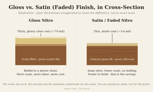 Diagram comparing a thick gloss nitrocellulose guitar finish with a thin satin Faded finish in cross-section