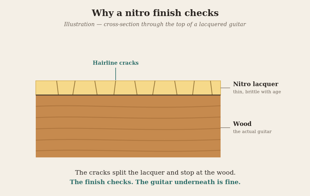 Cross-section diagram showing nitro finish checking cracks that stay in the lacquer and stop at the wood