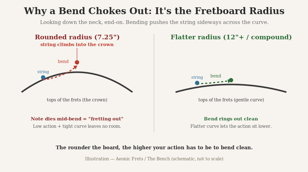Diagram comparing a string bending across a rounded 7.25-inch fretboard radius (choking into the fret crown) versus a flatter radius where the bend rings clean