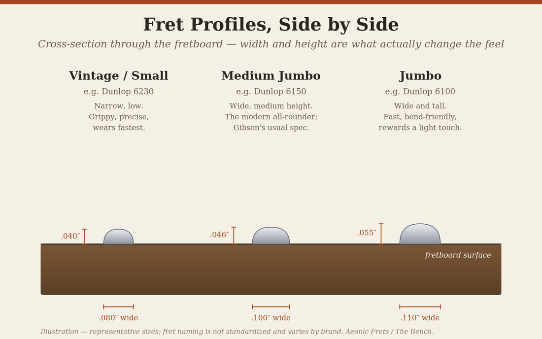 Illustration comparing vintage, medium jumbo, and jumbo fret wire profiles in cross-section with width and height dimensions