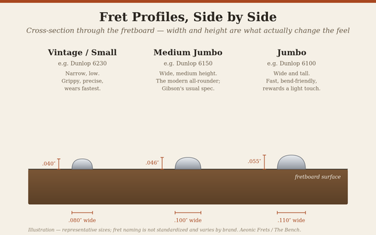 Illustration comparing vintage, medium jumbo, and jumbo fret wire profiles in cross-section with width and height dimensions