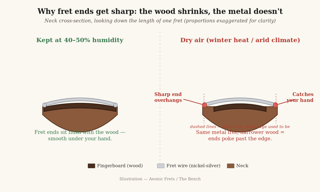 Diagram: a guitar fingerboard shrinks in dry air while the metal frets stay the same width, leaving sharp fret ends overhanging the edge