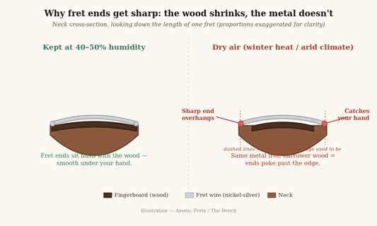 Diagram: a guitar fingerboard shrinks in dry air while the metal frets stay the same width, leaving sharp fret ends overhanging the edge