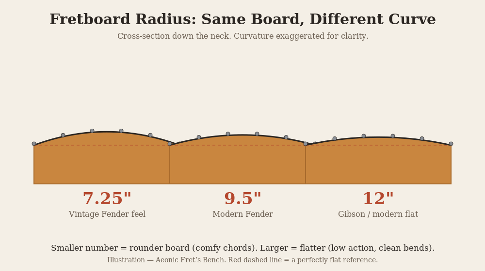 Diagram comparing 7.25, 9.5 and 12 inch guitar fretboard radius cross-sections showing rounder versus flatter boards