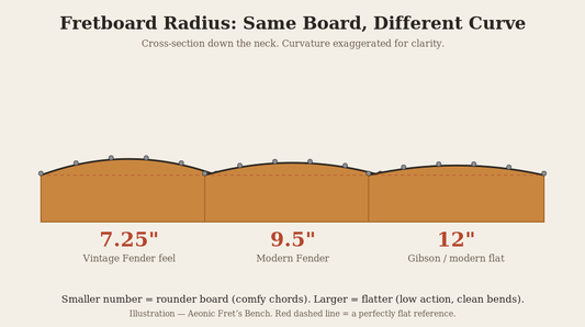 Diagram comparing 7.25, 9.5 and 12 inch guitar fretboard radius cross-sections showing rounder versus flatter boards
