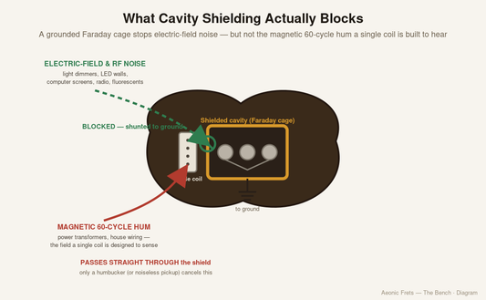 Diagram showing a grounded Faraday-cage guitar cavity blocking electric-field and RF noise while magnetic 60-cycle hum passes through to the single-coil pickup