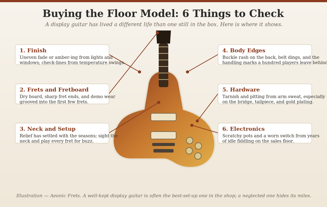 Illustration: six things to check when buying a floor model or display guitar - finish, frets and fretboard, neck and setup, body edges, hardware, and electronics