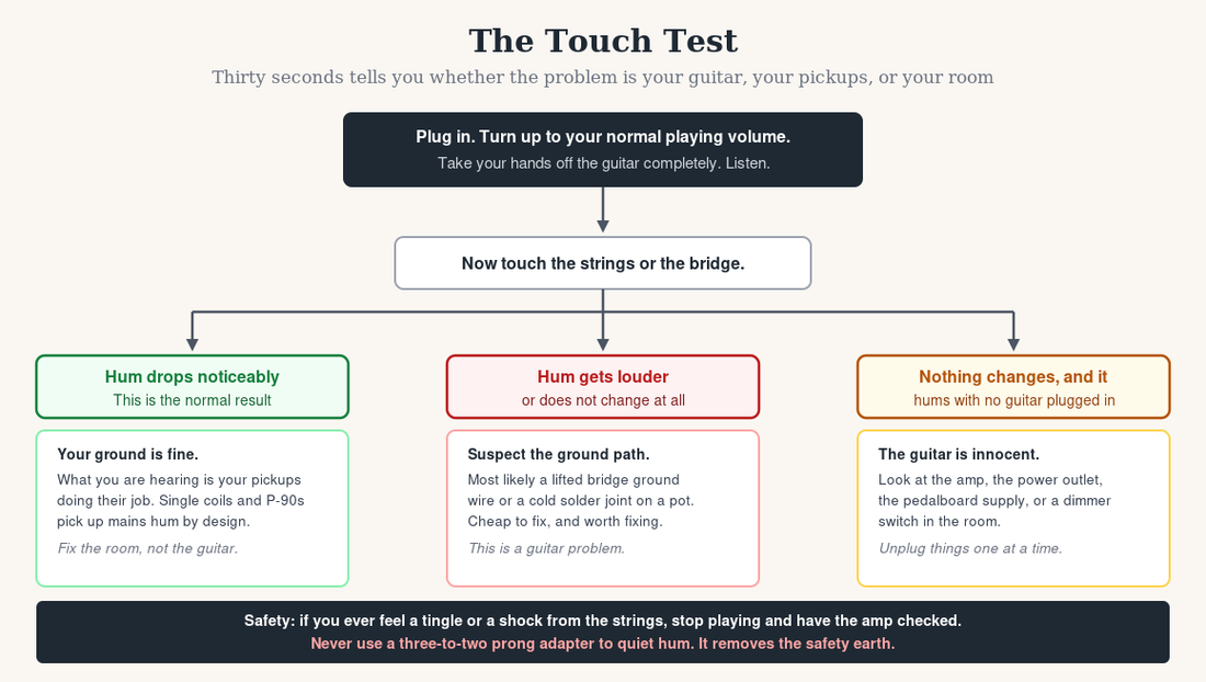 Flowchart diagram of the touch test for diagnosing guitar hum, showing three outcomes when touching the strings
