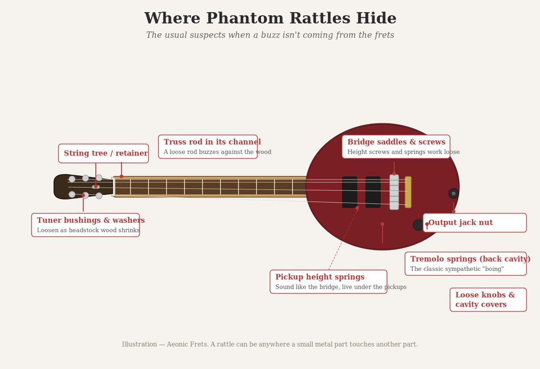 Illustration of an electric guitar labeling common non-fret rattle sources: tuner bushings, string tree, truss rod, bridge saddles, pickup height springs, tremolo springs, output jack nut, and loose knobs and cavity covers.