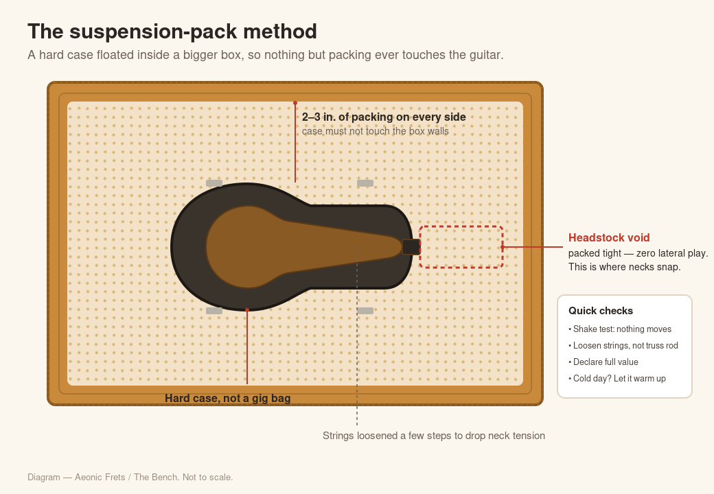 Diagram of the suspension-pack method for shipping a guitar safely