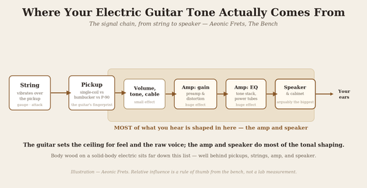 Diagram of the electric guitar signal chain from string and pickup through amp gain, EQ, and speaker, showing where tone is shaped