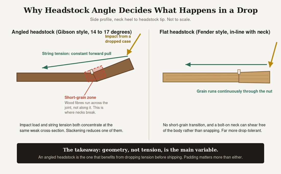 Diagram comparing an angled Gibson-style headstock and a flat Fender-style headstock, showing the short-grain break zone and the direction of string tension and impact force when a guitar case is dropped