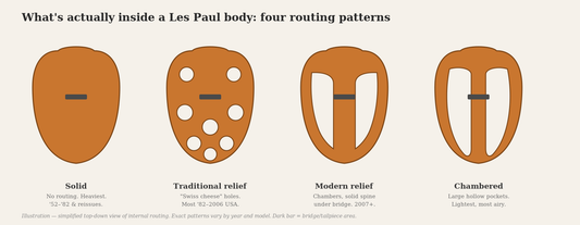 Illustration comparing four Les Paul body routing patterns: solid, traditional swiss-cheese, modern weight relief, and chambered