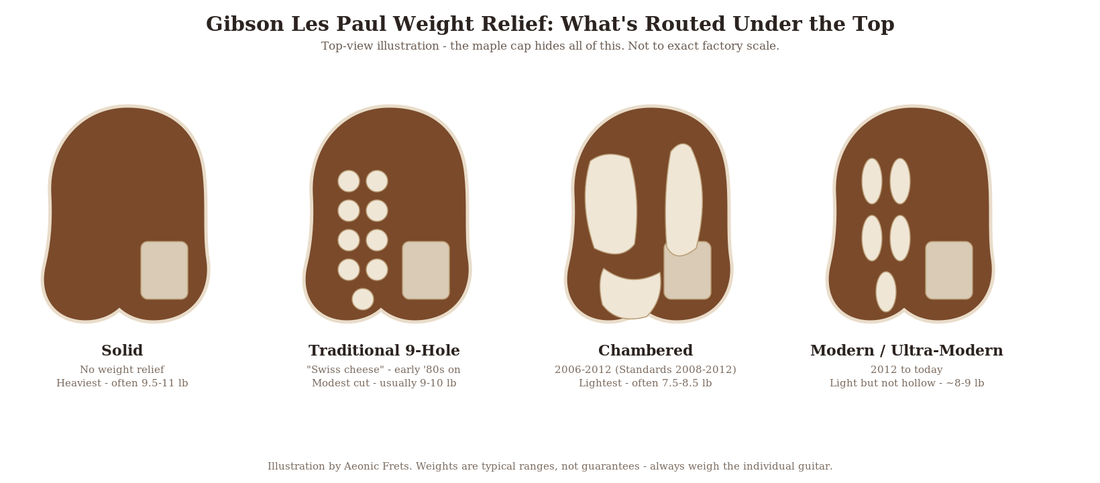 Illustration comparing four Gibson Les Paul weight relief routing patterns: solid, 9-hole, chambered and modern