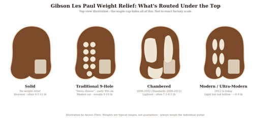 Illustration comparing four Gibson Les Paul weight relief routing patterns: solid, 9-hole, chambered and modern