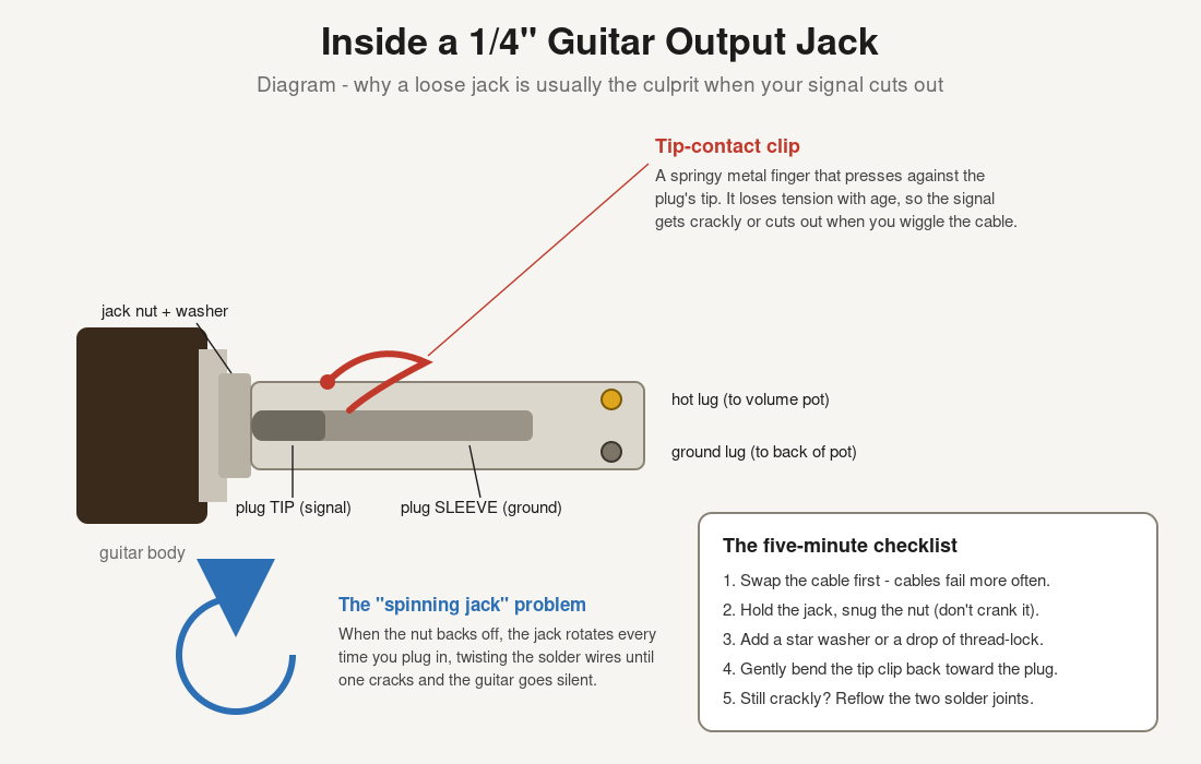 Diagram of the inside of a 1/4-inch guitar output jack showing the tip-contact clip, jack nut and washer, solder lugs, and the spinning-jack problem that makes a guitar cut out