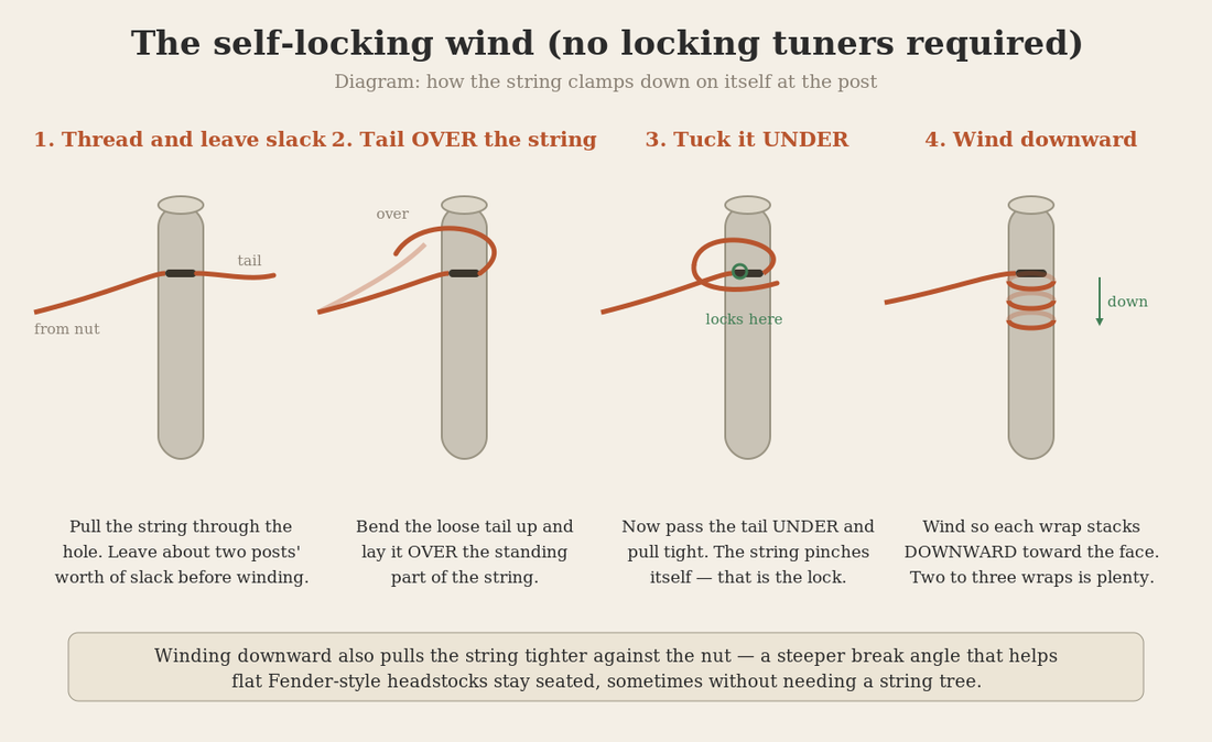 Diagram of the self-locking string wind on a guitar tuning post: thread through, loop the tail over then under to lock, then wind downward