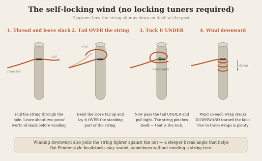 Diagram of the self-locking string wind on a guitar tuning post: thread through, loop the tail over then under to lock, then wind downward