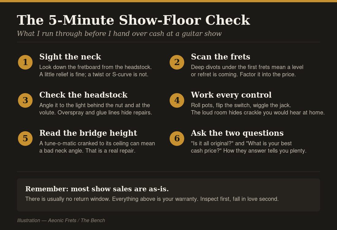 Illustration: a five-minute checklist for inspecting a used guitar at a guitar show, covering neck, frets, headstock, controls, bridge height, and questions to ask the seller.