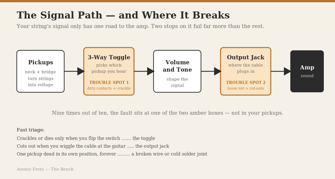 Diagram of an electric guitar signal path showing the toggle switch and output jack as the two most common causes of crackle and cut-outs