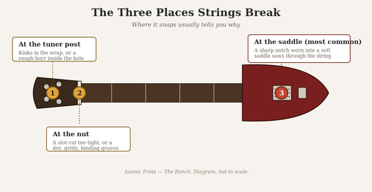 Diagram of the three places guitar strings break: the tuner post, the nut, and the bridge saddle, with the saddle marked as most common.
