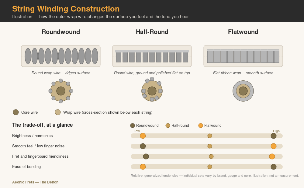 Illustration comparing roundwound, half-round, and flatwound guitar string construction and their tone and feel trade-offs