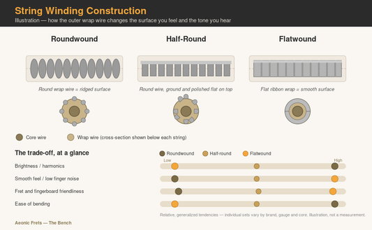 Illustration comparing roundwound, half-round, and flatwound guitar string construction and their tone and feel trade-offs