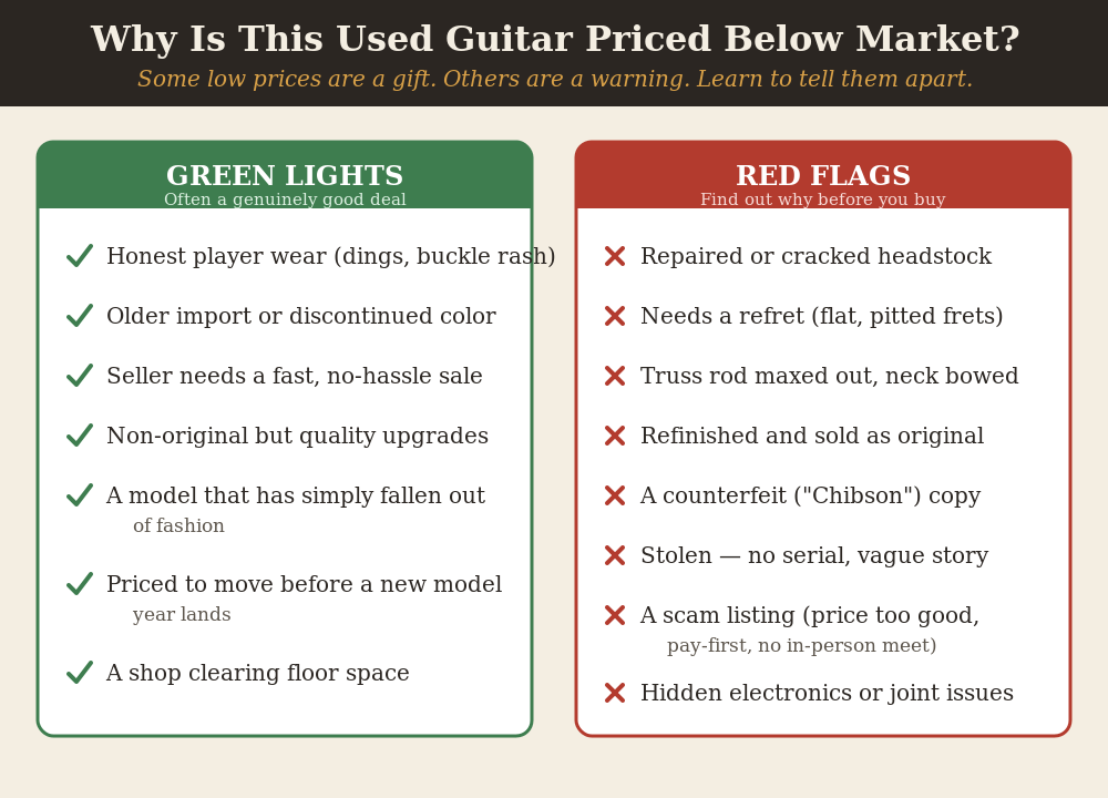 Green lights vs red flags: why a used guitar is priced below market