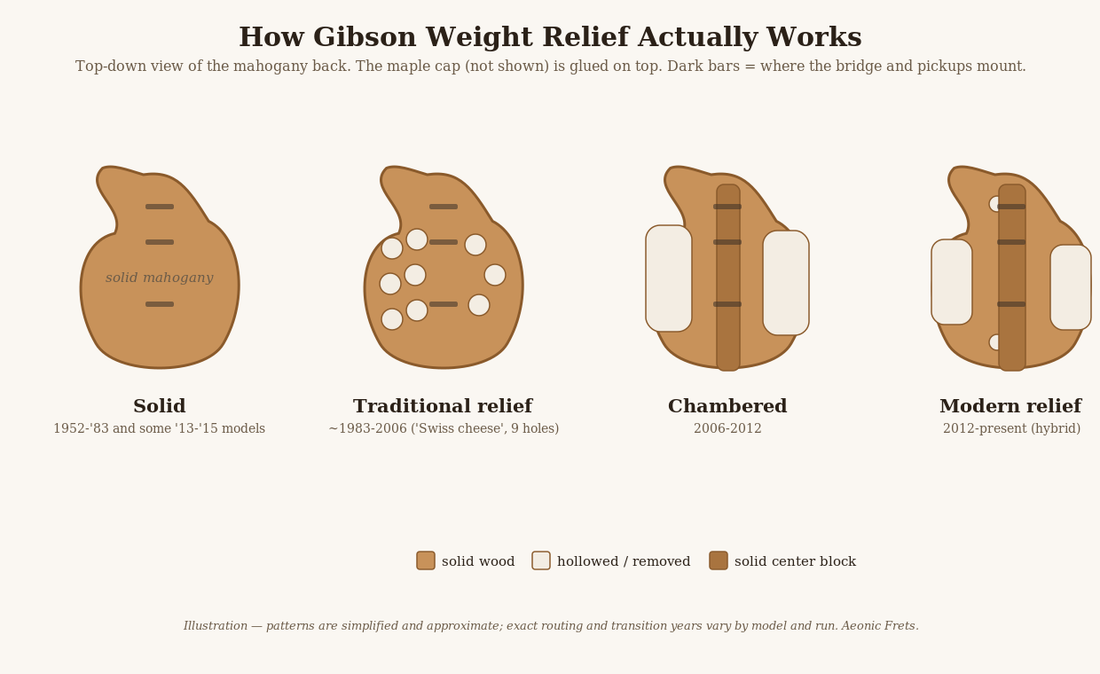 Illustration comparing Gibson Les Paul weight relief methods: solid, traditional Swiss-cheese, chambered, and modern weight relief