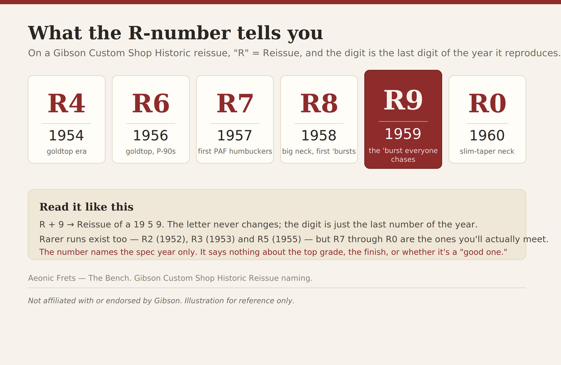 Diagram decoding Gibson Custom Shop reissue R-numbers: R means Reissue and the digit is the last digit of the year, so R4 is 1954, R6 is 1956, R7 is 1957, R8 is 1958, R9 is 1959, and R0 is 1960